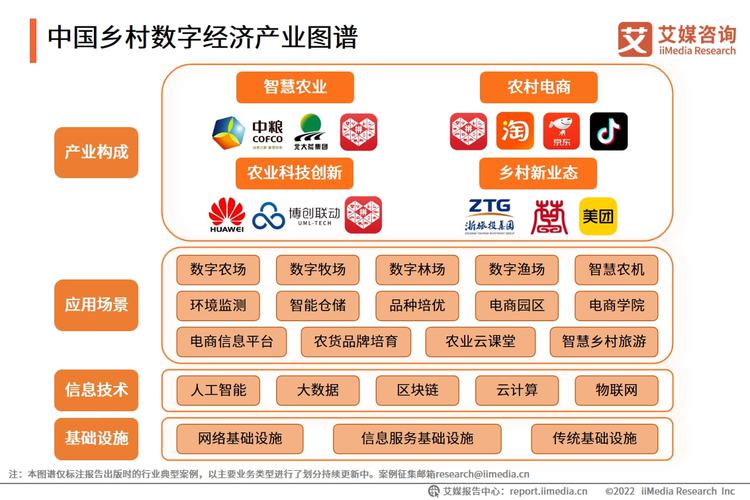2022年中國鄉村數字經濟觀察 鄉村旅游回暖與農村電商規模化發展